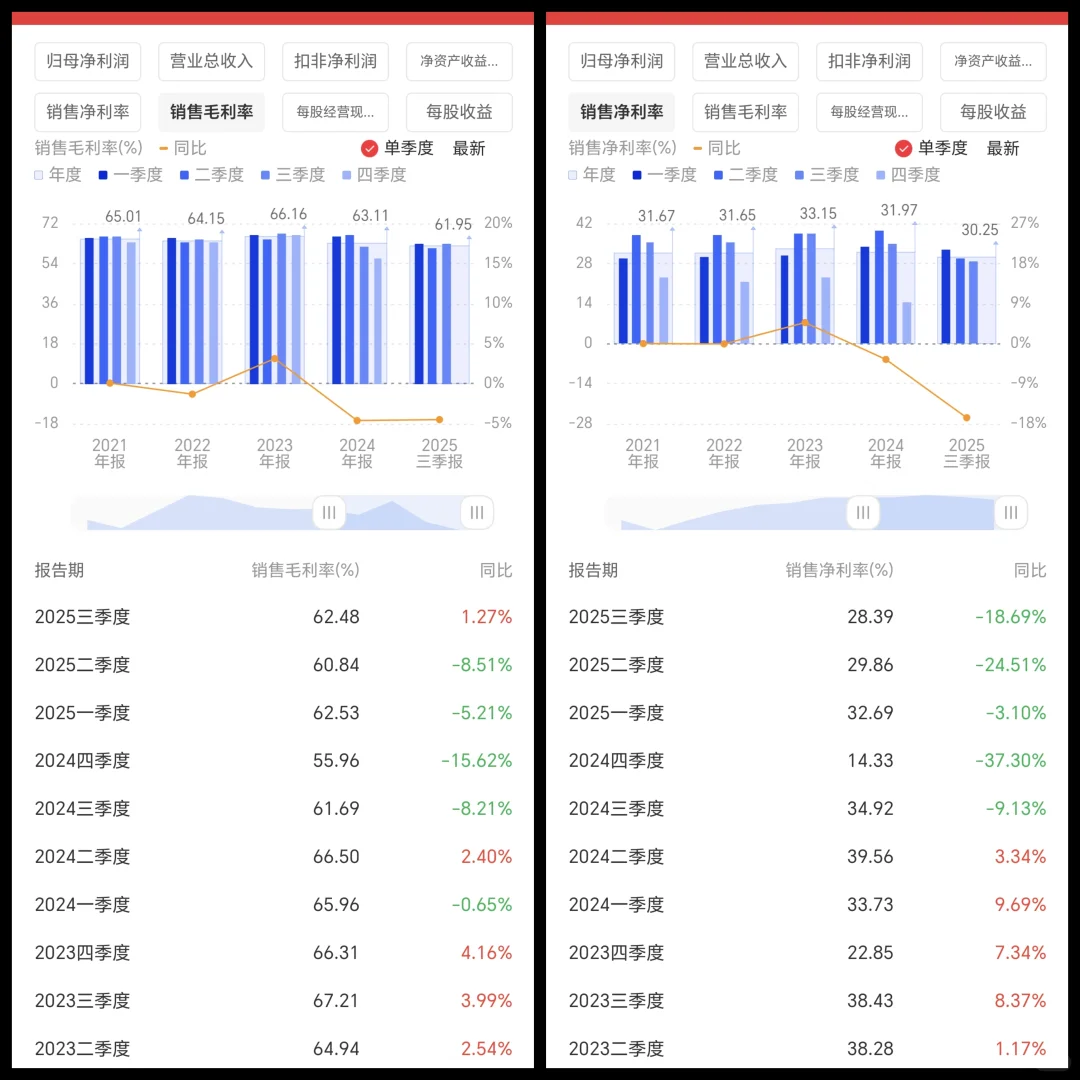 迈瑞医疗2025年三季报解析