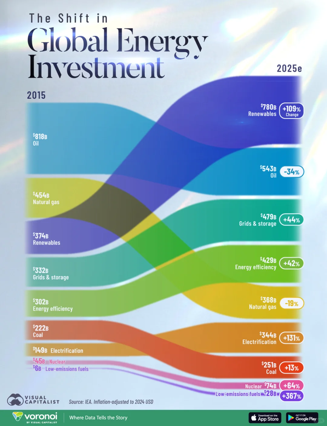 ? 全球能源投资大迁移:可再生能源跃居核心