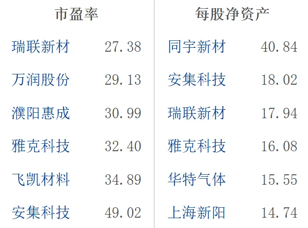 大A半导体电子化学品龙头