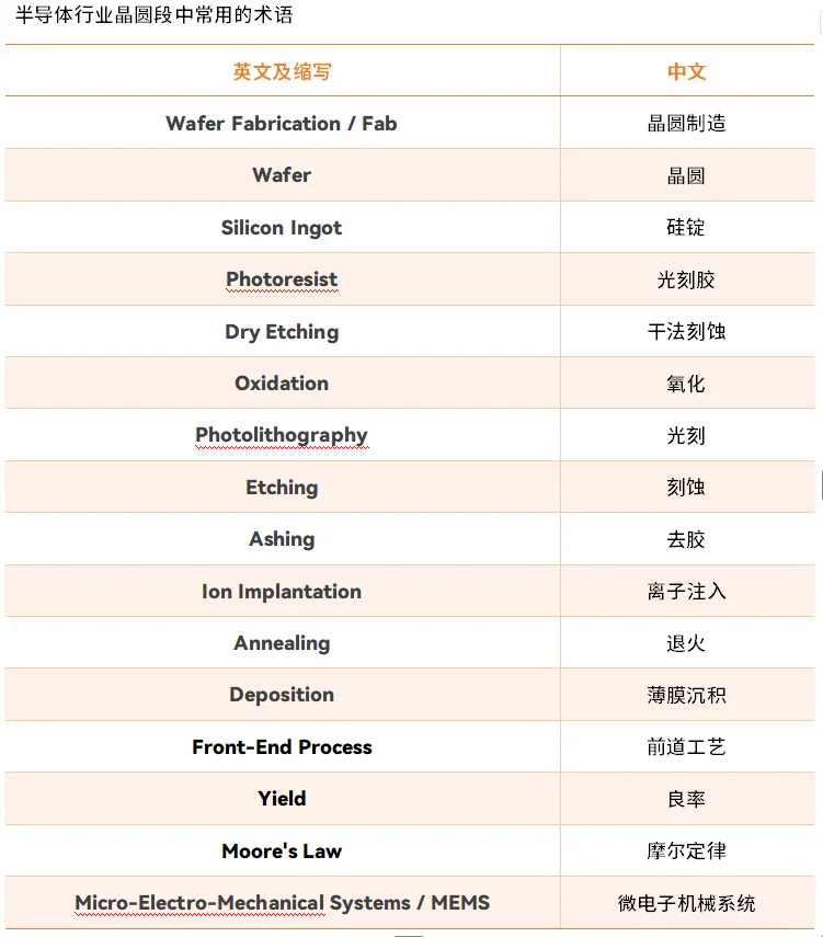半导体行业晶圆段工艺流程及常用术语