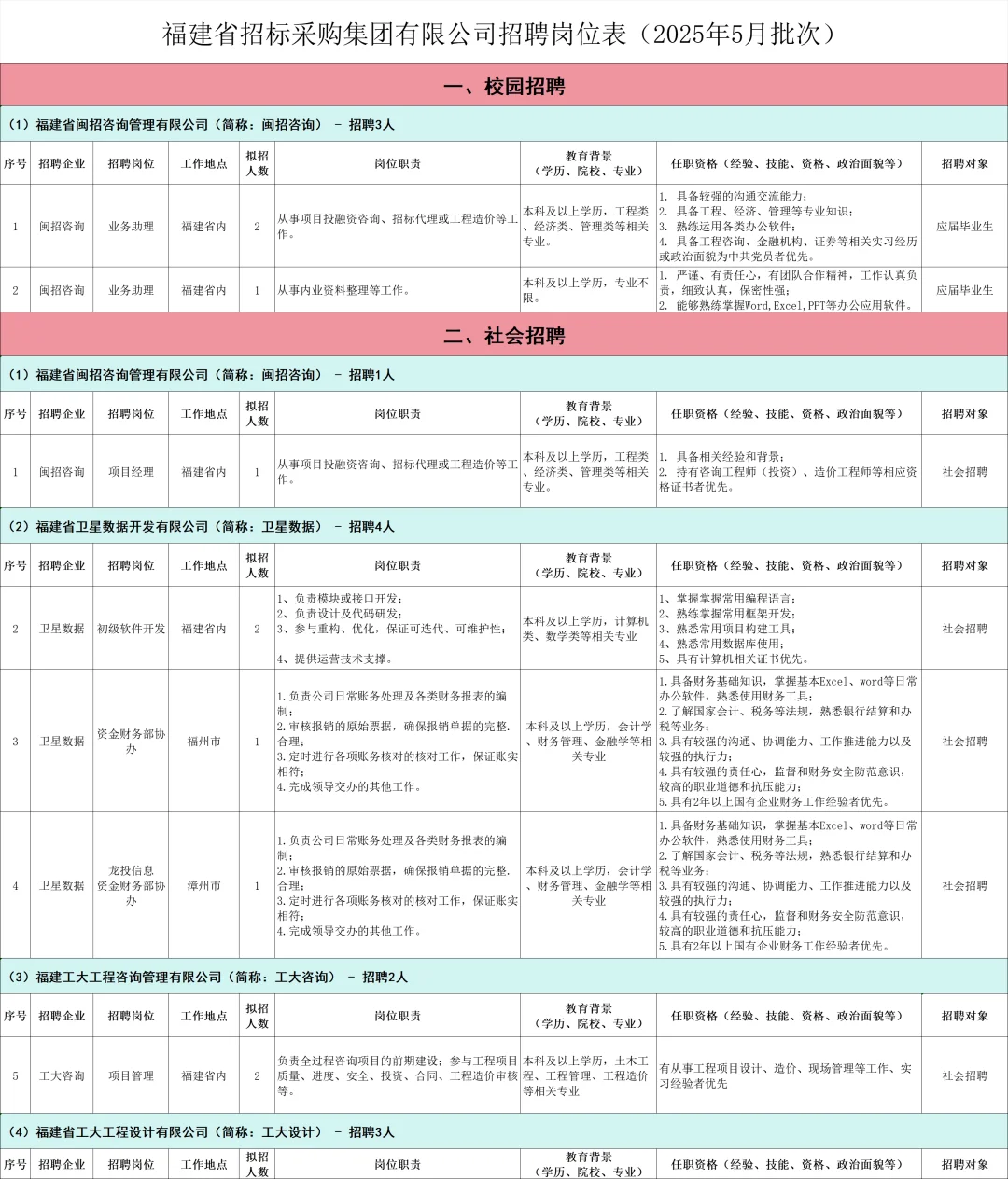 福建省管国有企业15人！校招/社招均有！