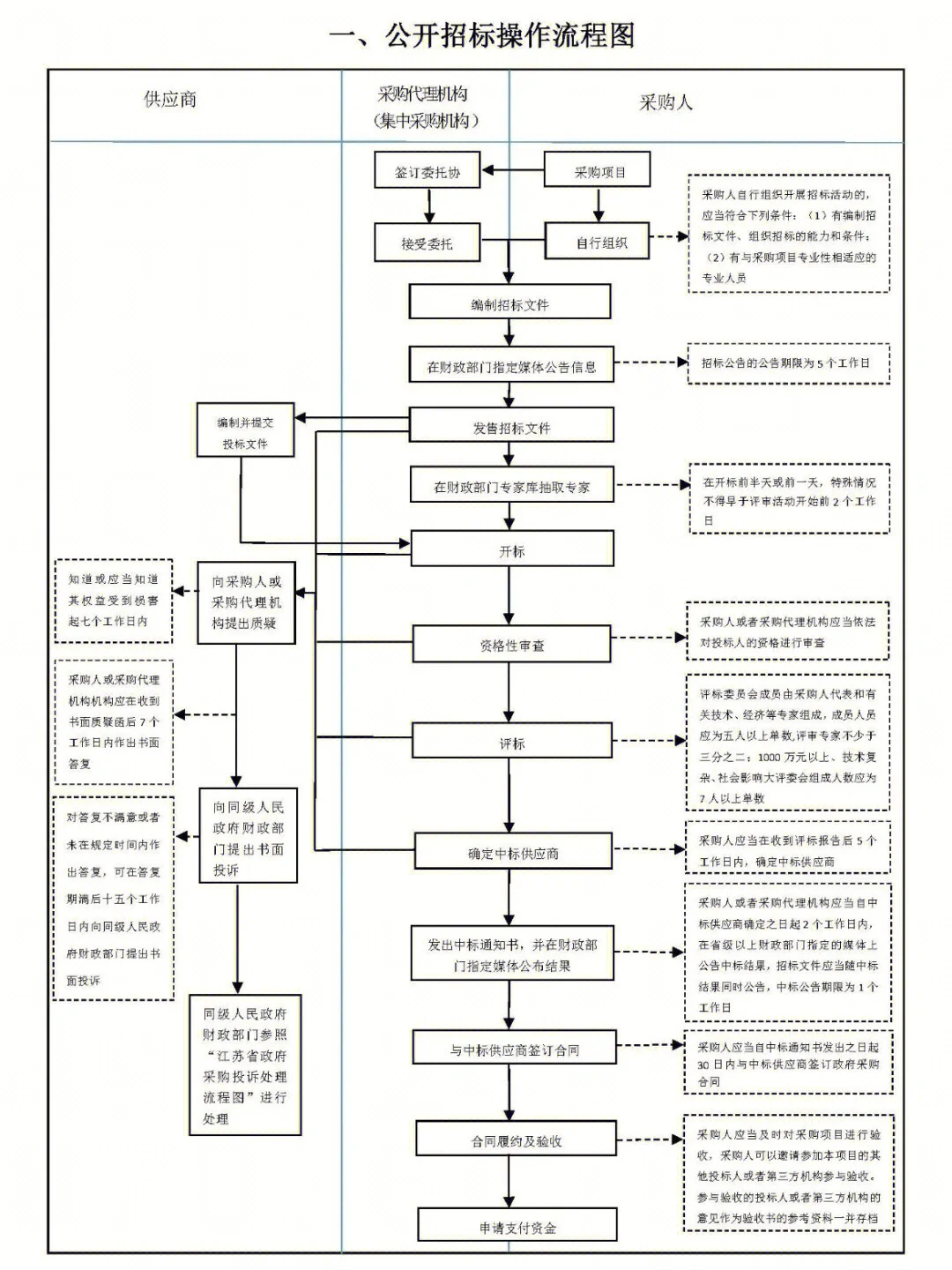 招标采购流程图，建议收藏！