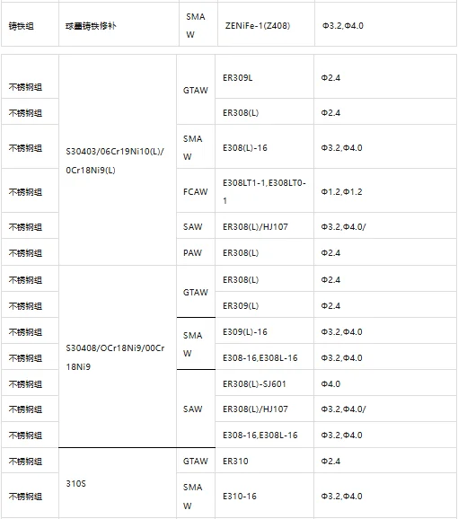 各种焊材选用一览表