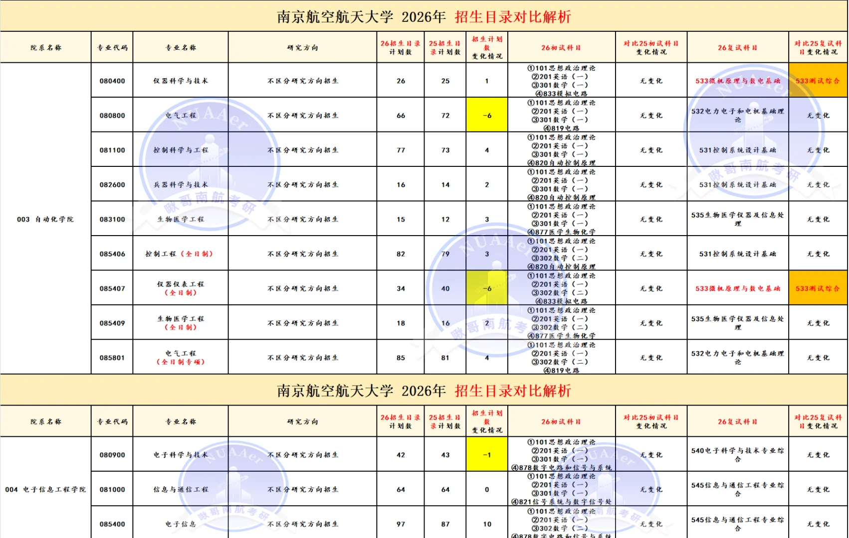 南航招生目录25?26