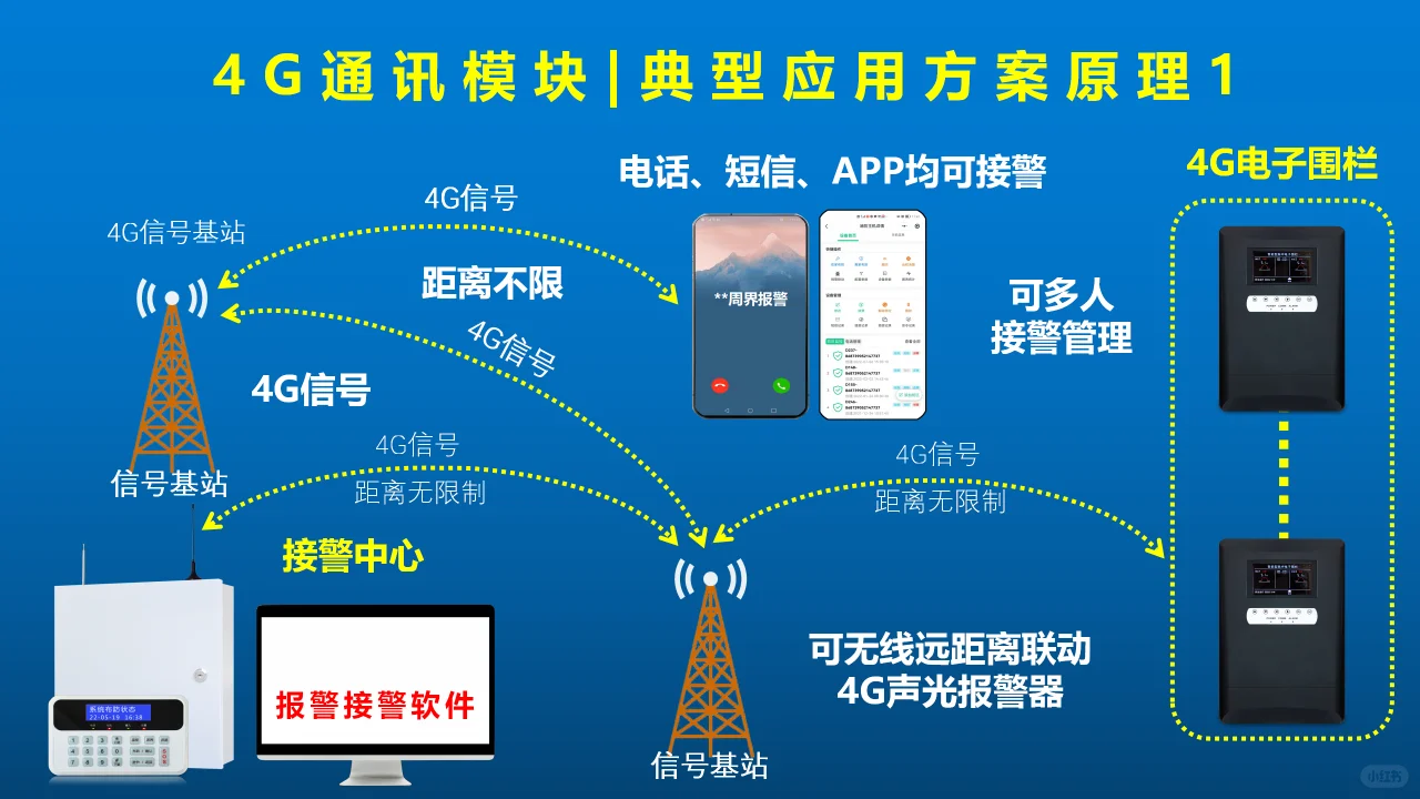 4G物联网通讯模块