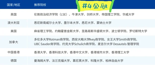 全球院校推荐专业、就业方向超全汇总！