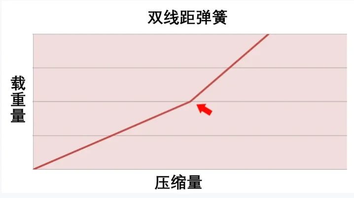 聊聊摩托悬挂中的弹簧