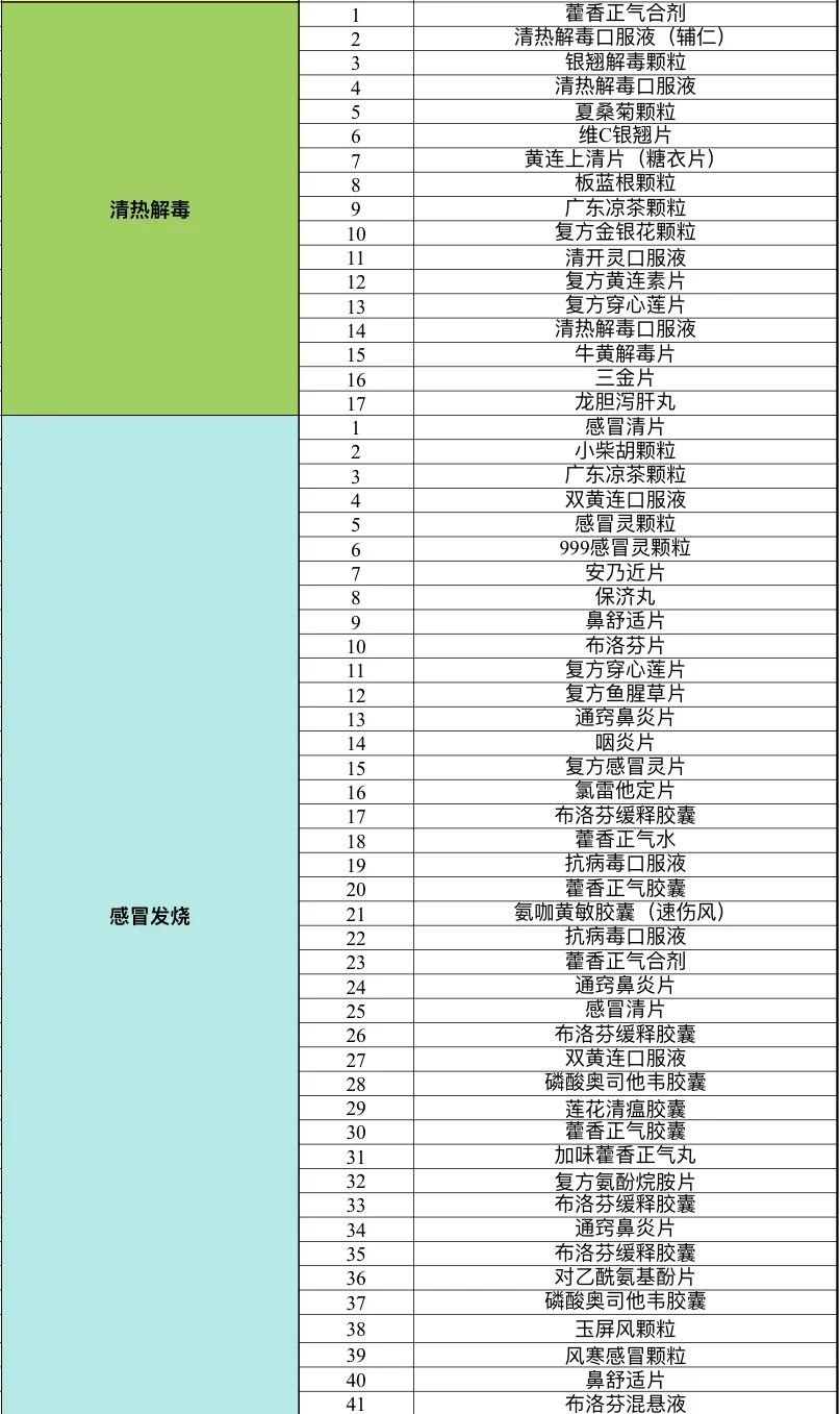 校医室最常备耗材及药品大全（医护版）