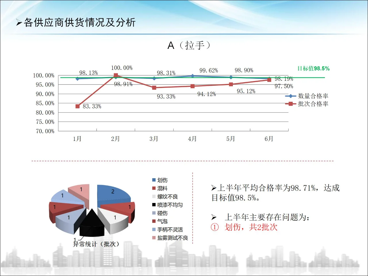 供应商大会品质报告