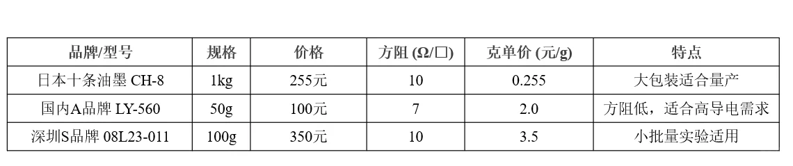 ?国产vs进口导电碳浆大PK！