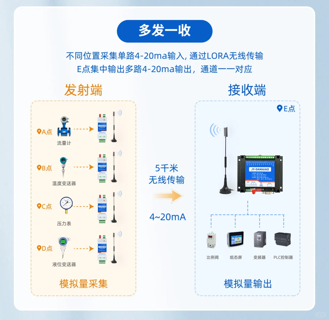 4-20ma单向对传模块:5千米免布线通讯