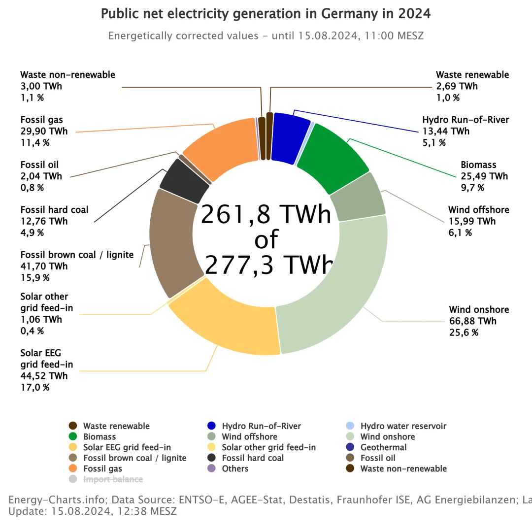 ?德国2024年再创可再生能源新纪录!??