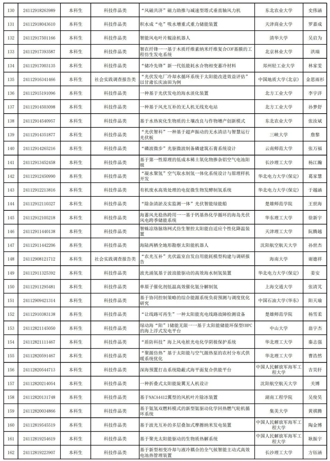 25年中车杯可再生能源优秀作品竞赛已公示!
