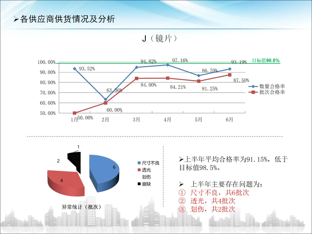 供应商大会品质报告
