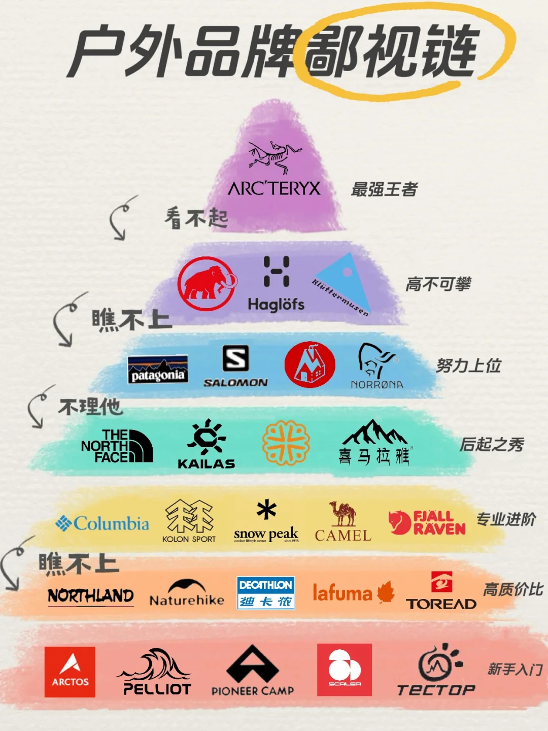 谁说户外品牌有鄙视链！一张图带你了解！