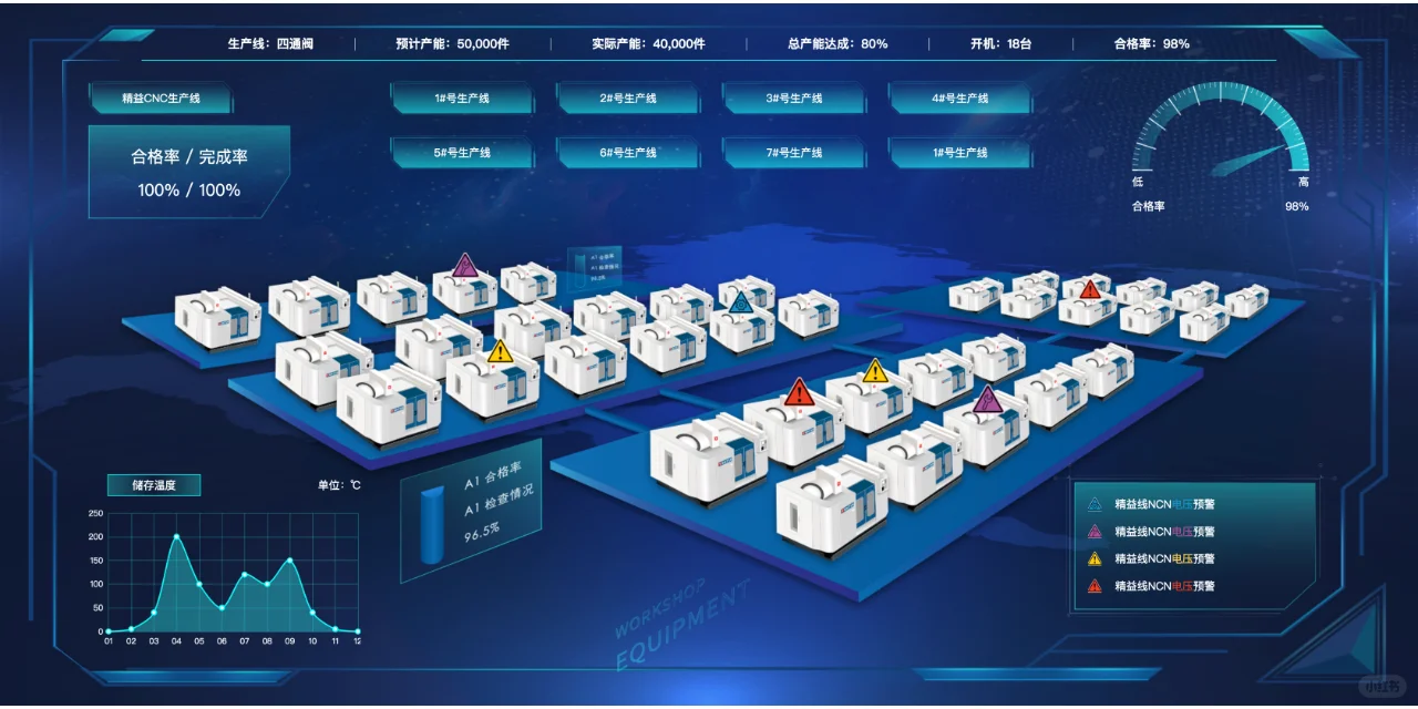 生产车间流水线大屏，