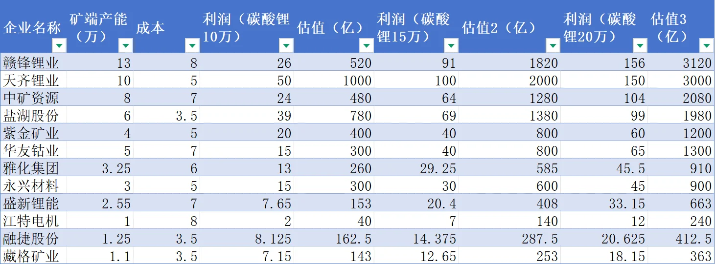 矿工插播-碳酸锂涨价高度和锂股的估值展望