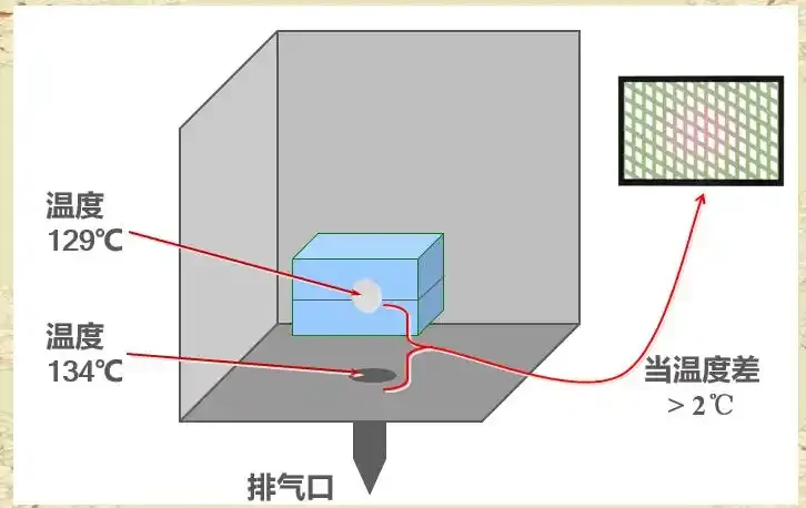 你所不知道的手术器械之外的事—灭菌监测❗️