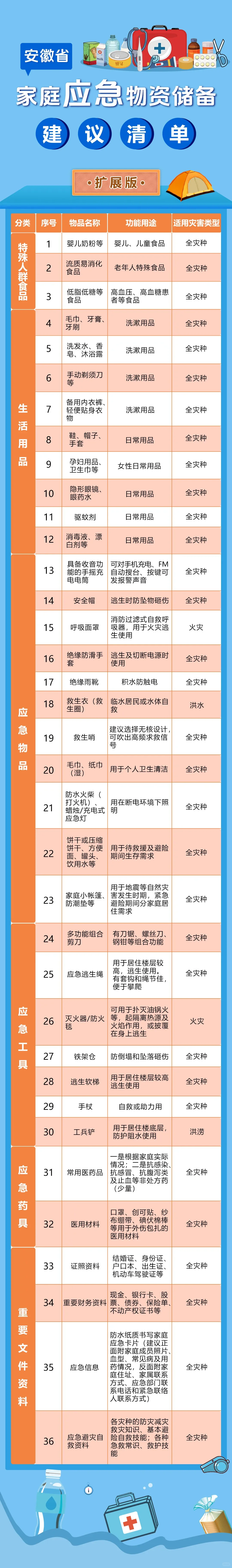 家庭应急物资|国家应急、各省官方推荐清单