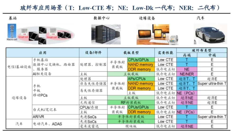 PCB板产业链