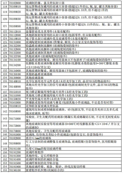 出口退税｜下调退税率至9%的产品清单?