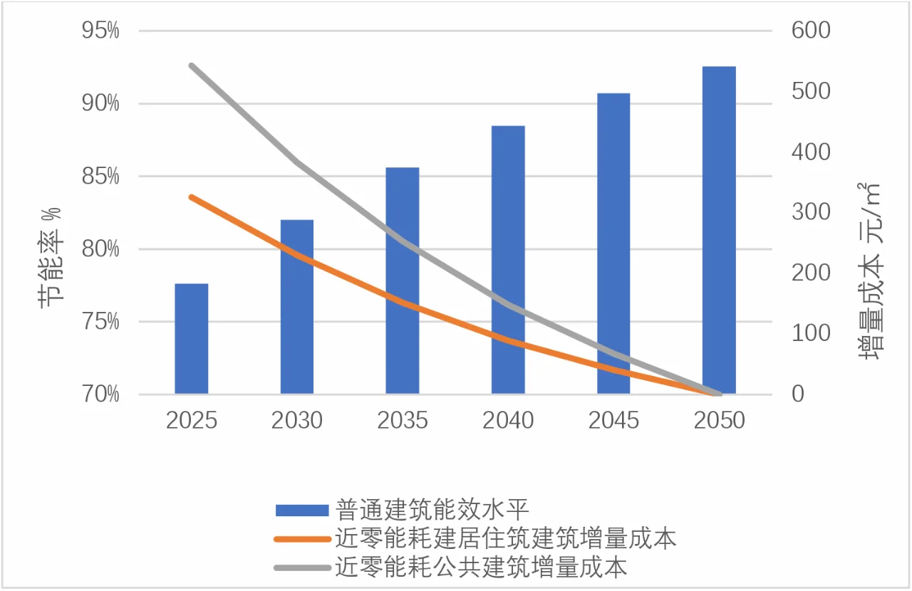 超低能耗建筑土建成本增量趋势及比较