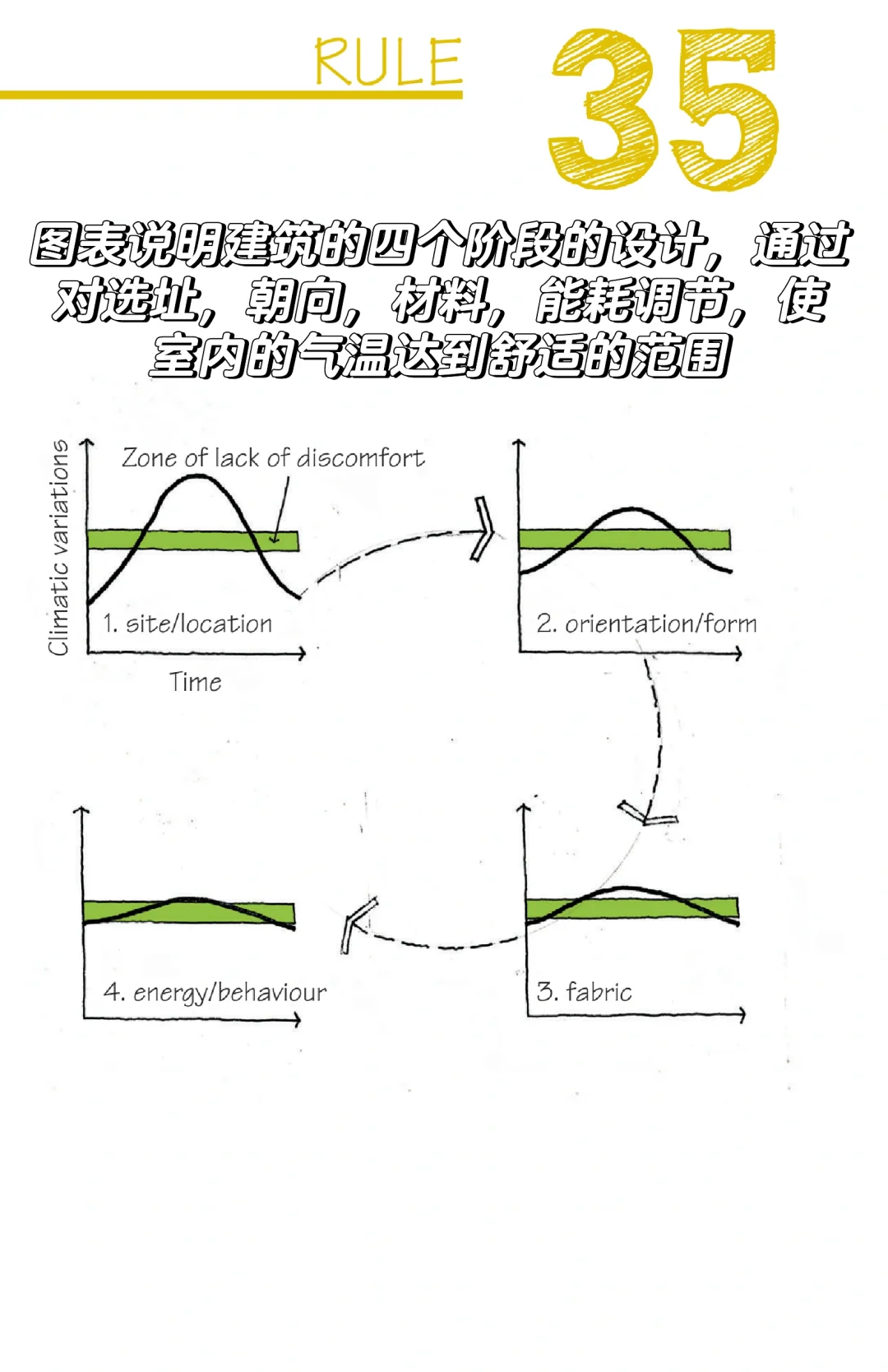 101个低能耗建筑的原则