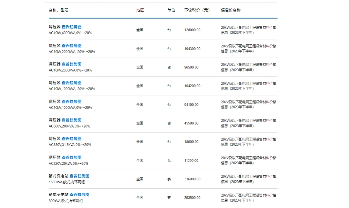 20kV及以下配电网工程设备材料价格信息（202