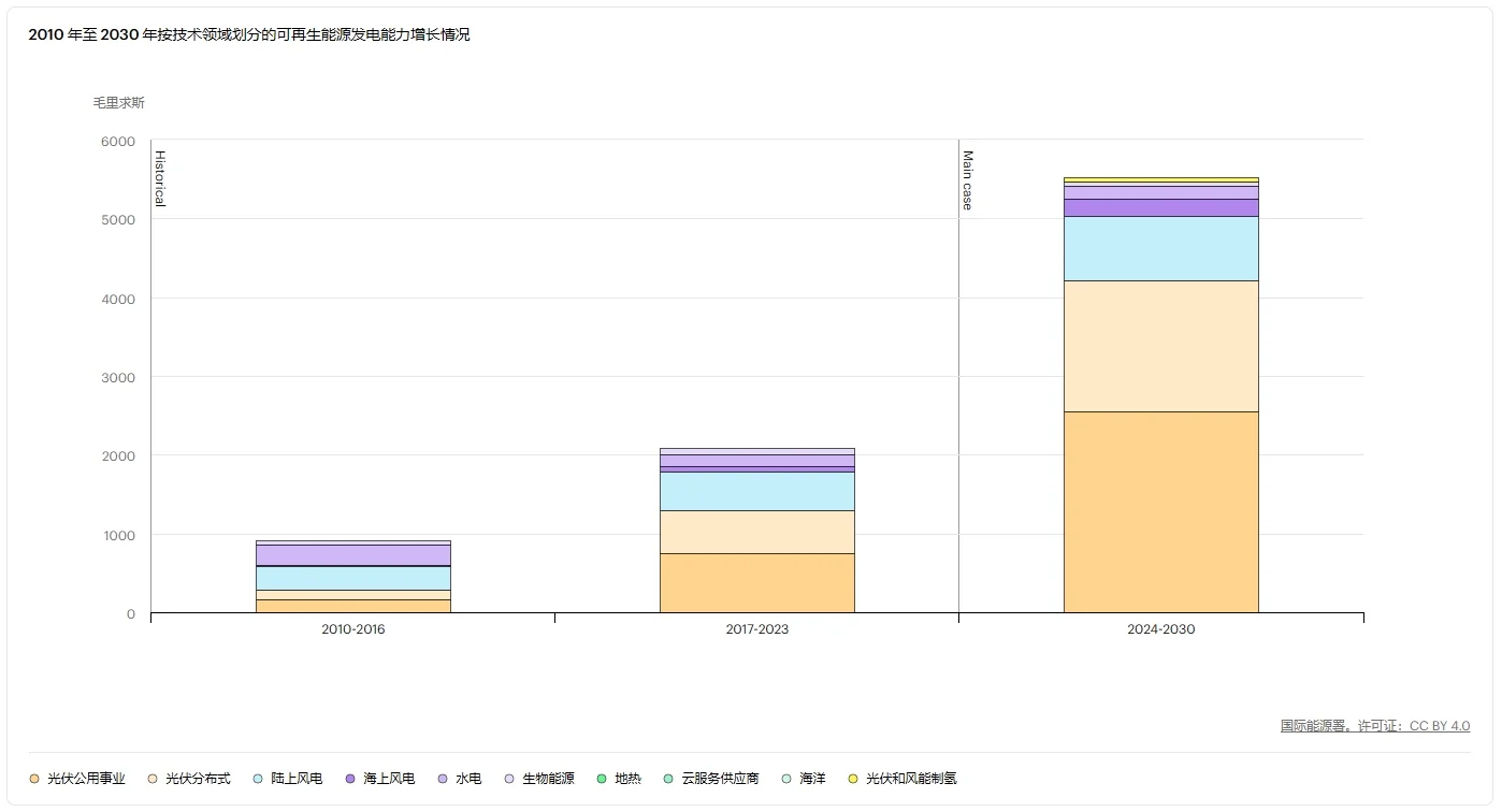 《可再生能源2024》完整报告,拿走不谢!