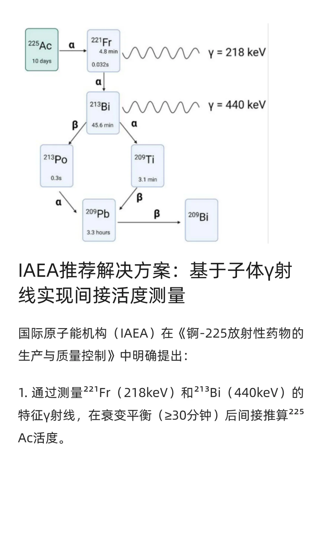 IAEA认证!²²⁵Ac测量新突破