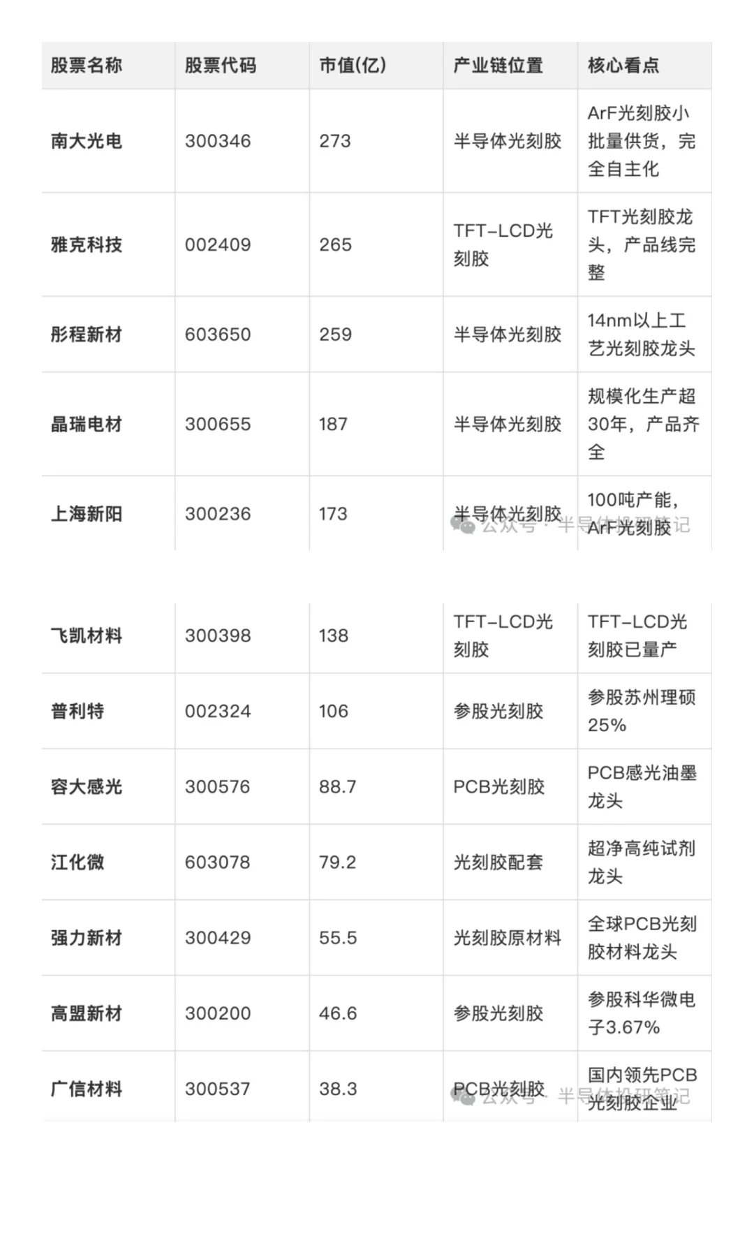 光刻胶技术黑箱被打破，12只受益股全梳理！