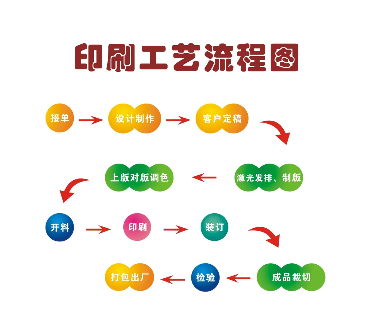 印刷工艺流程