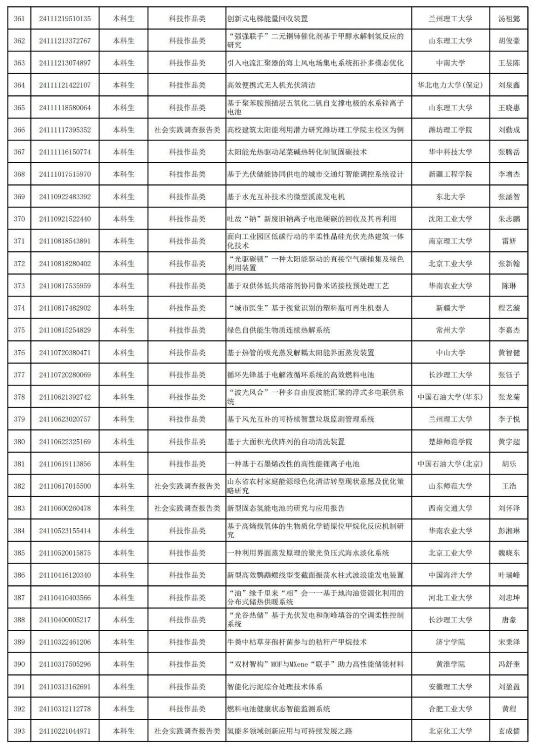 25年中车杯可再生能源优秀作品竞赛已公示!