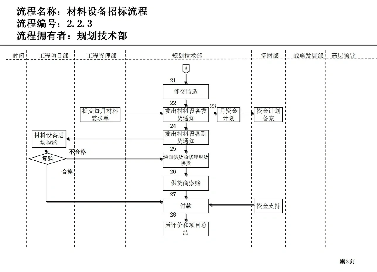 材料设备招标流程图,需要的赶紧关注收藏
