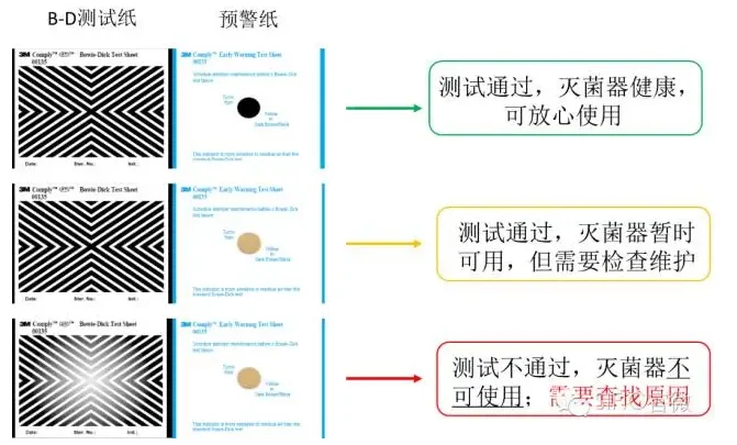 你所不知道的手术器械之外的事—灭菌监测❗️
