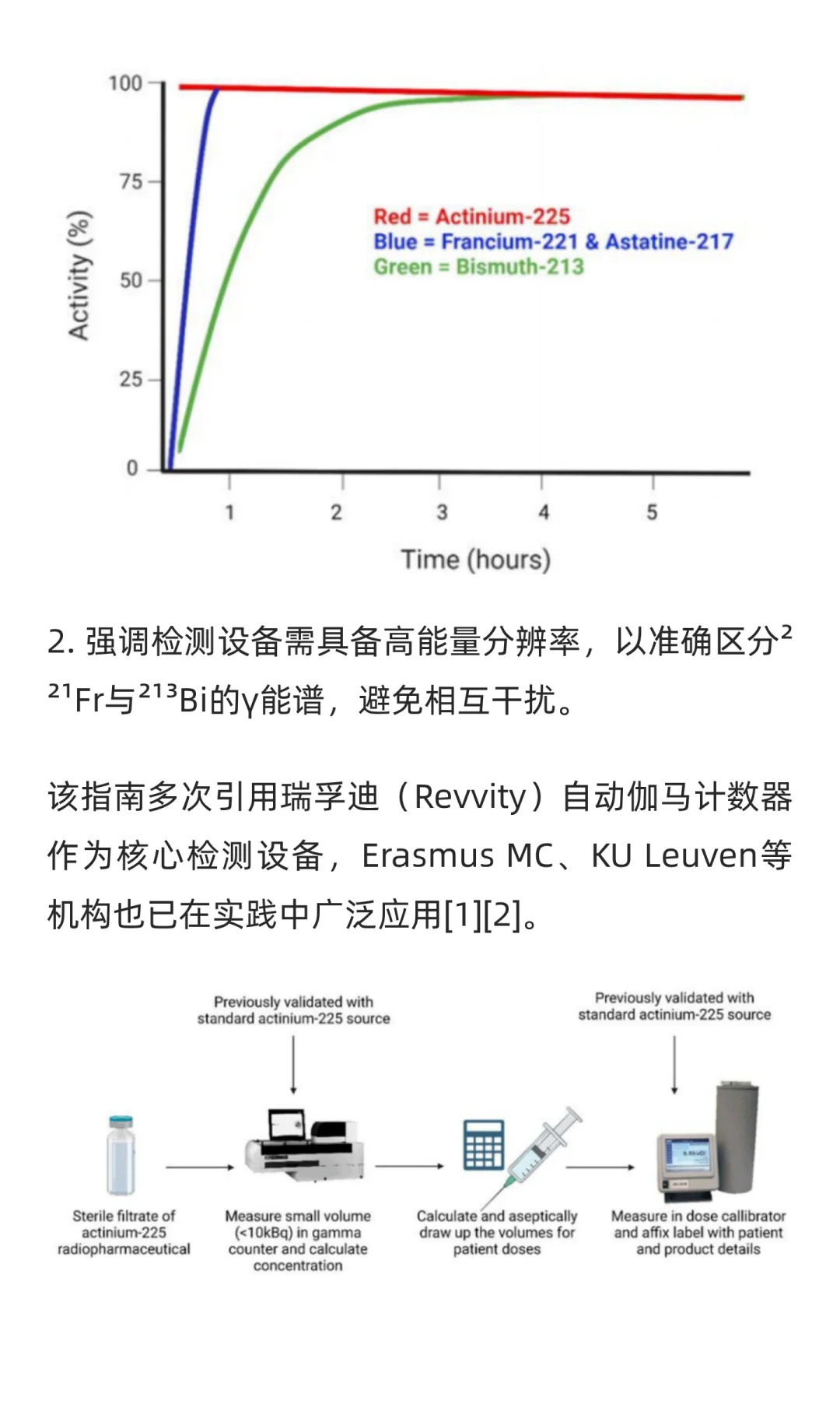 IAEA认证!²²⁵Ac测量新突破