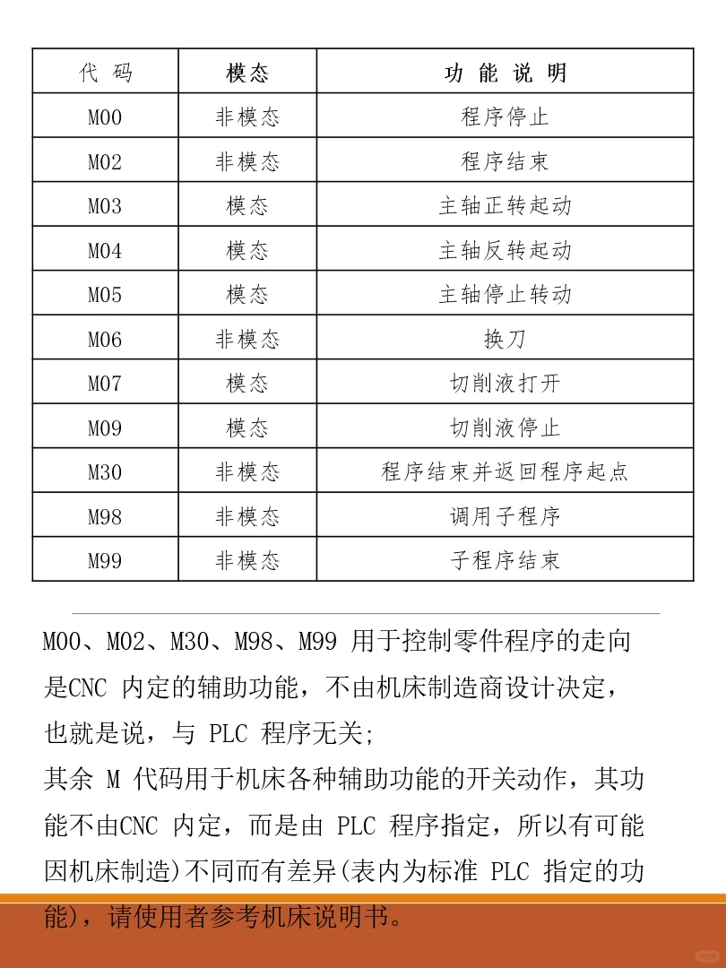 数控铣床指令代码含义