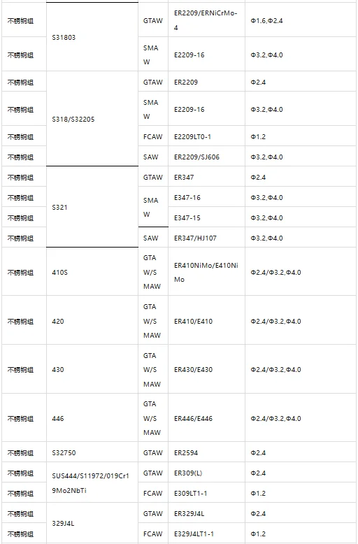 各种焊材选用一览表