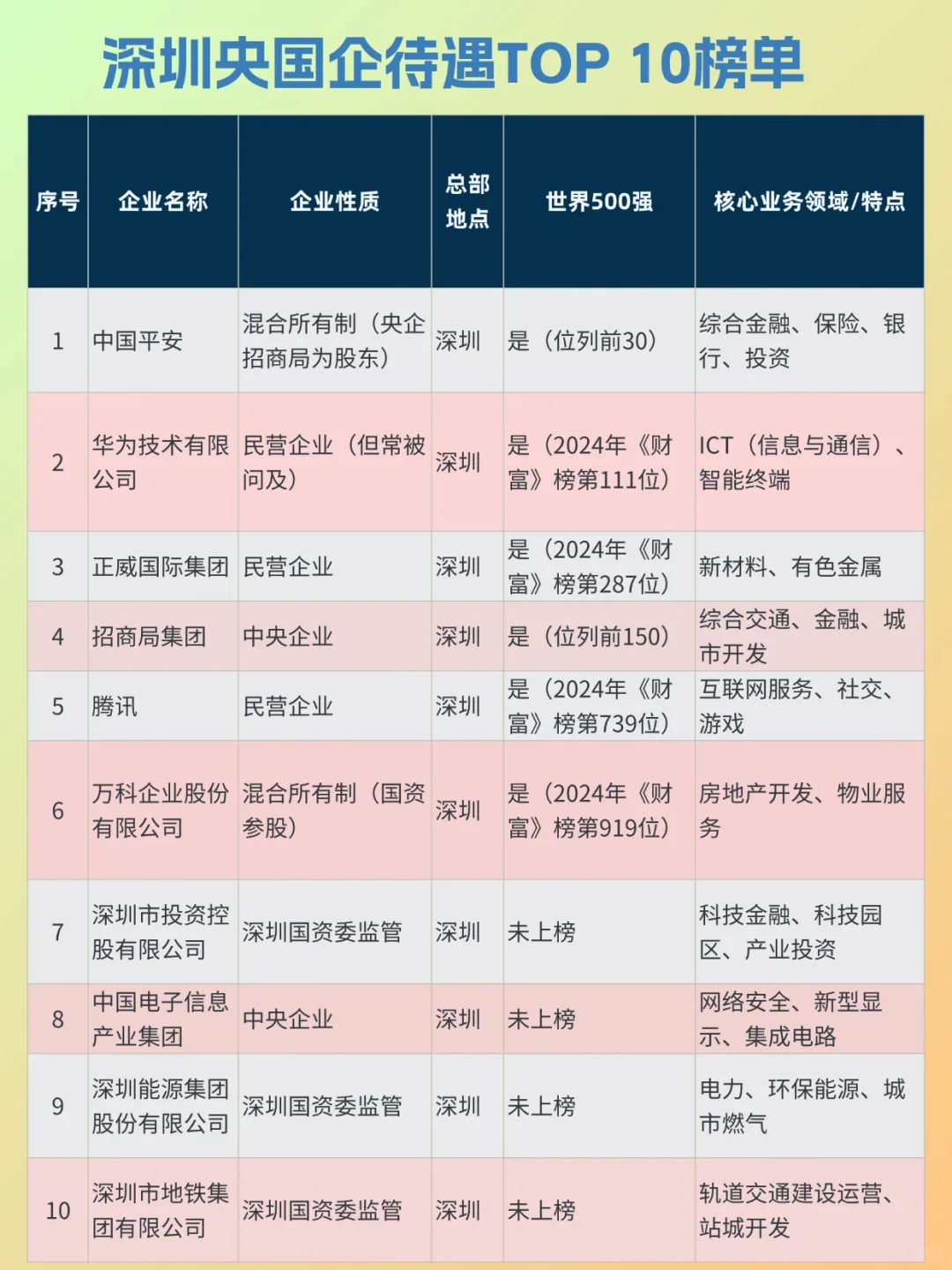 深圳央国企十大王牌 ?速看!!!