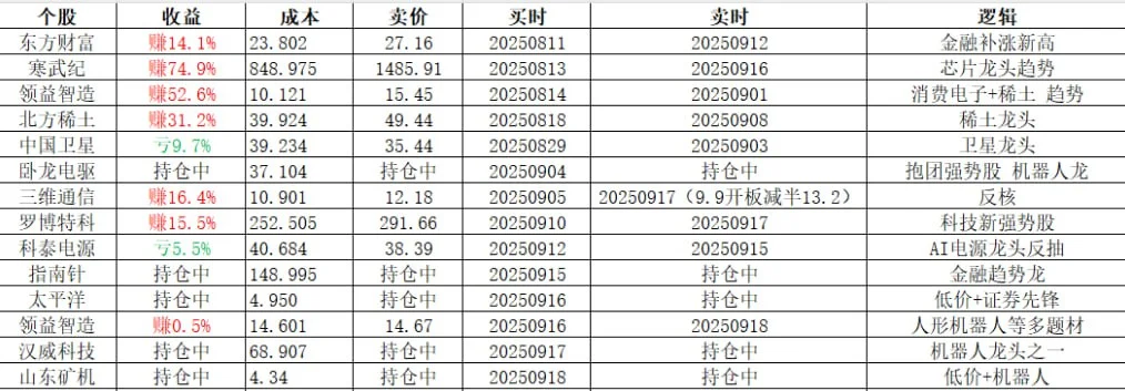 9.22早盘：重点关注方向梳理格局