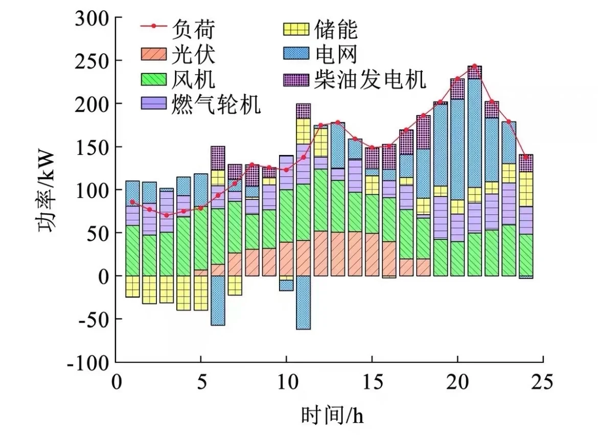 电力优化调度方向及调整创新未来方向