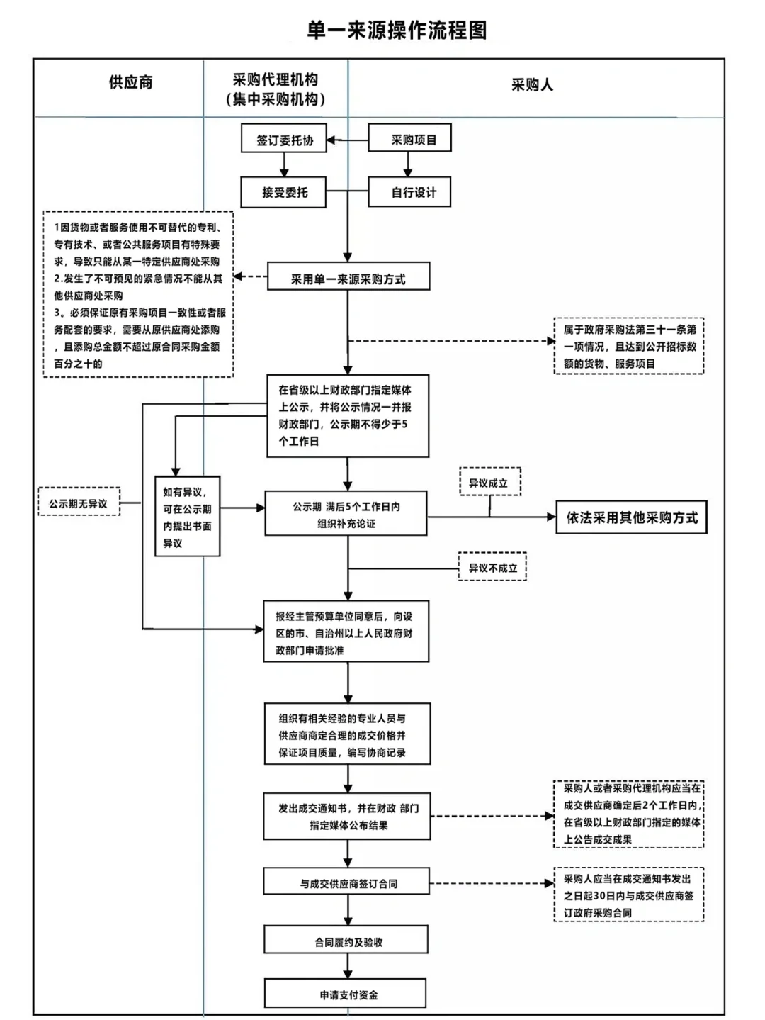 让招投标采购流程“门儿清”的6张图！