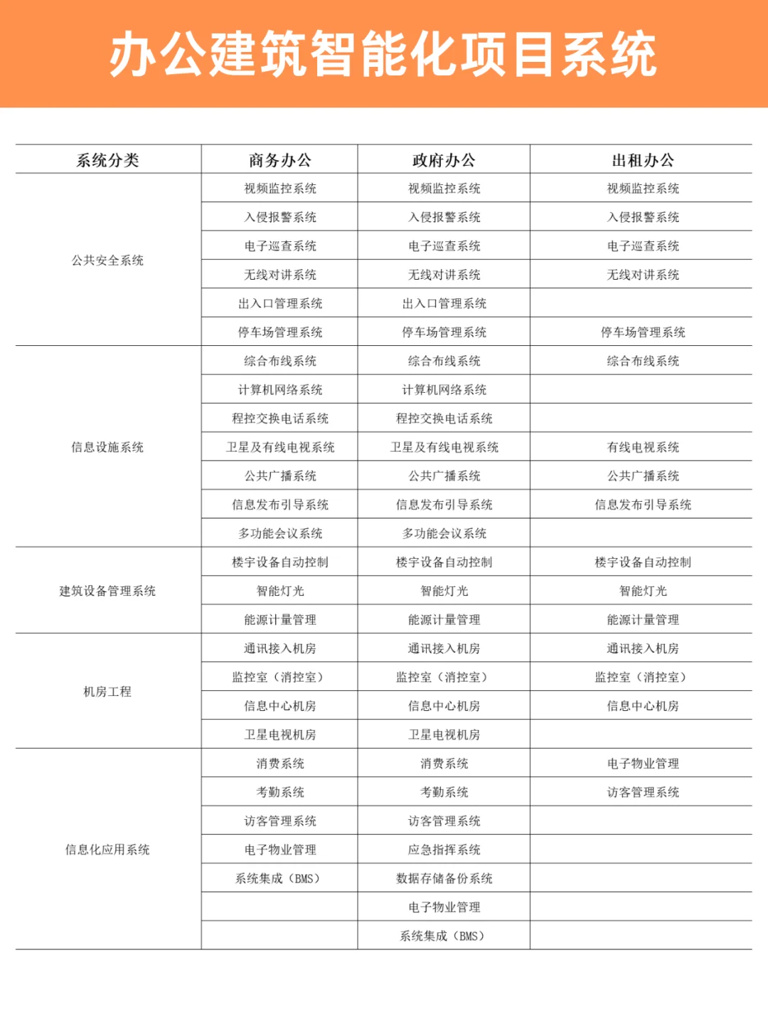 办公建筑智能化项目系统