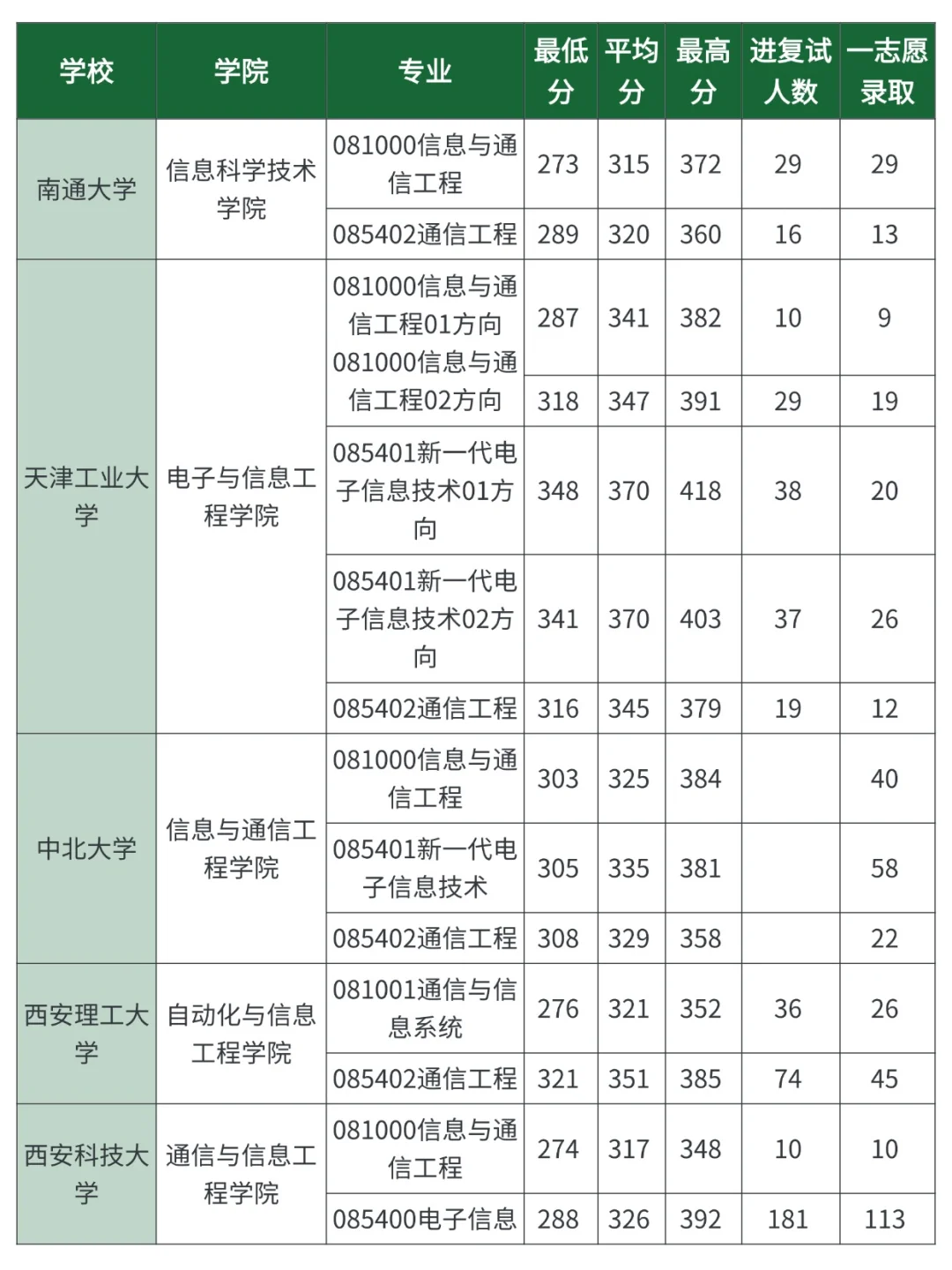 通信类考研，各院校录取分数线汇总