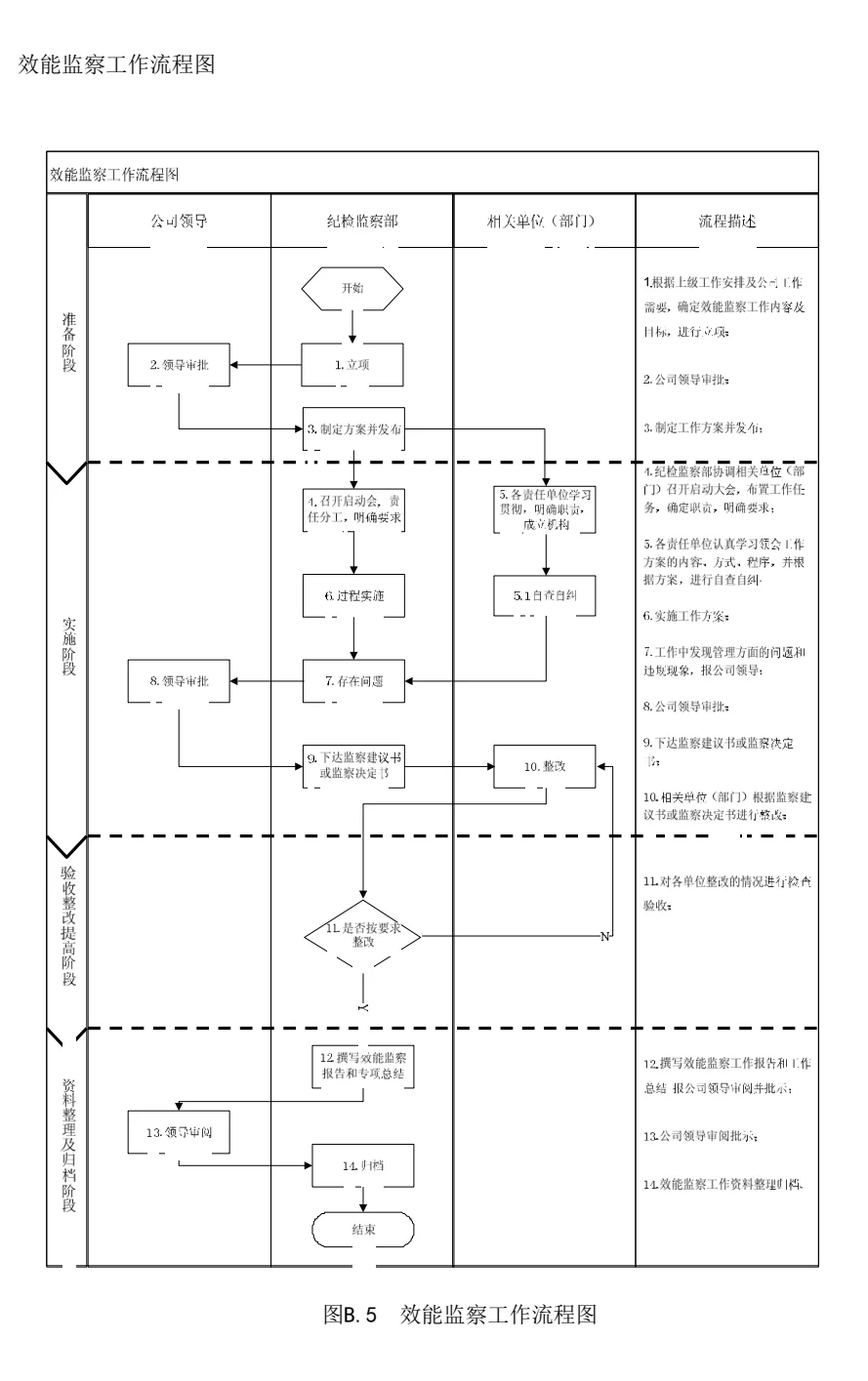 国有企业纪检监察各项管理流程图!