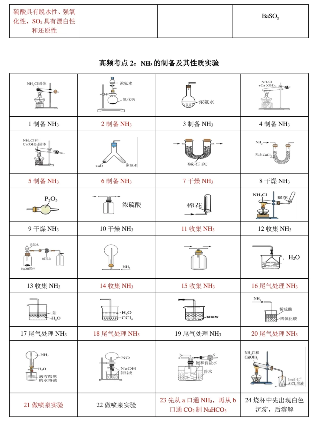 2025高考化学课本实验装置合集【全】