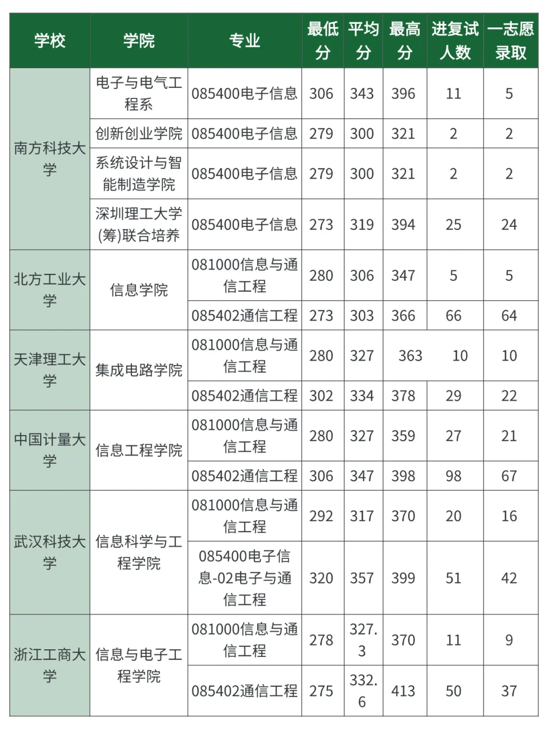 通信类考研，各院校录取分数线汇总
