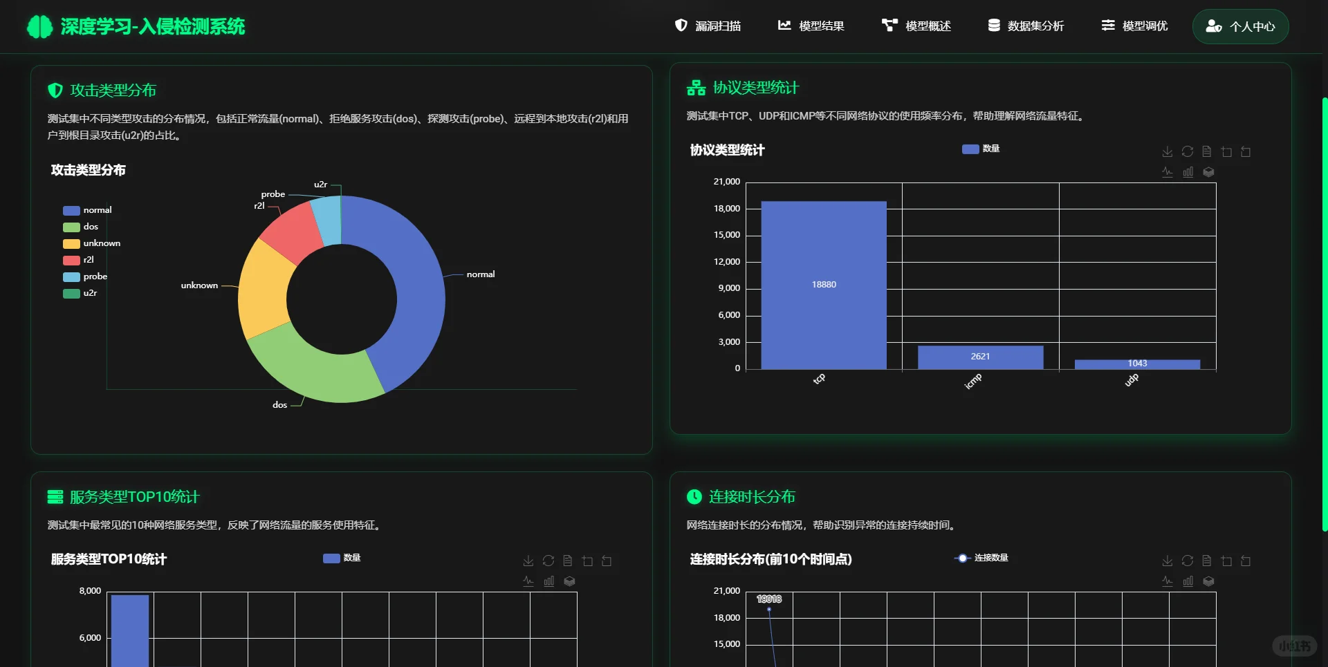 基于深度学习卷积神经网络的入侵检测系统