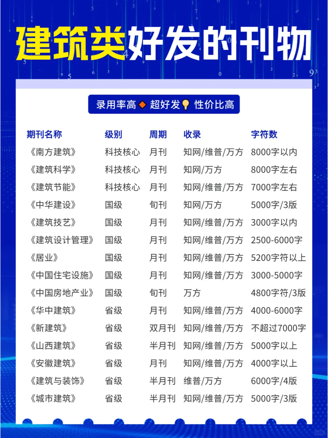 一投就中❗❗好发的建筑期刊