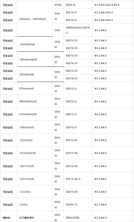 各种焊材选用一览表